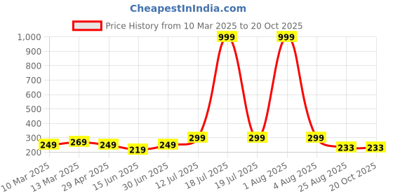 myntra.com Kushi Flyer Women Printed Raw Edge T-shirt kushi flyer Price History Graph from 10 Mar 2025 to 20 Oct 2025
