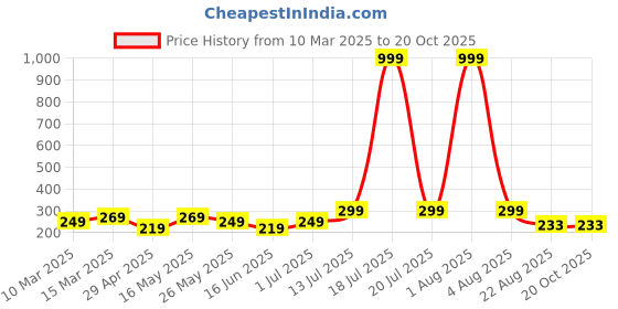 myntra.com Kushi Flyer Women Printed Raw Edge T-shirt kushi flyer Price History Graph from 10 Mar 2025 to 20 Oct 2025