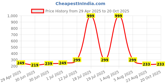 myntra.com Kushi Flyer Women Printed Raw Edge T-shirt kushi flyer Price History Graph from 29 Apr 2025 to 20 Oct 2025