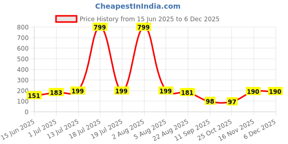myntra.com Kushi Flyer Women Printed Raw Edge T-shirt kushi flyer Price History Graph from 15 Jun 2025 to 5 Dec 2025