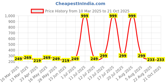 myntra.com Kushi Flyer Women Printed T-shirt kushi flyer Price History Graph from 10 Mar 2025 to 20 Oct 2025