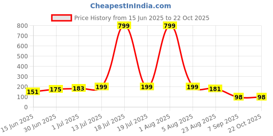 myntra.com Kushi Flyer Women Printed T-shirt kushi flyer Price History Graph from 15 Jun 2025 to 21 Oct 2025