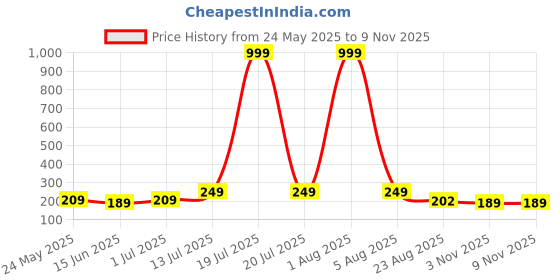 myntra.com Kushi Flyer Women Relaxed Fit Parallel Trousers kushi flyer Price History Graph from 24 May 2025 to 6 Nov 2025