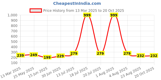 myntra.com Kushi Flyer Women Slim Fit Bootcut Trousers kushi flyer Price History Graph from 13 Mar 2025 to 20 Oct 2025