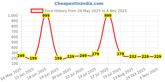 myntra.com Kushi Flyer Women Solid Comfort Regular Fit Trousers kushi flyer Price History Graph from 24 May 2025 to 3 Nov 2025