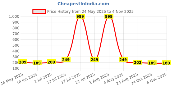 myntra.com Kushi Flyer Women Solid Relaxed Regular Fit Mid-Rise Trouser kushi flyer Price History Graph from 24 May 2025 to 3 Nov 2025