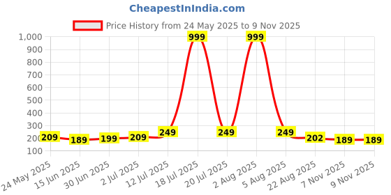 myntra.com Kushi Flyer Women Solid Striped Wide Leg Mid-Rise Relaxed Regular Fit Flat-Front Trousers kushi flyer Price History Graph from 24 May 2025 to 7 Nov 2025