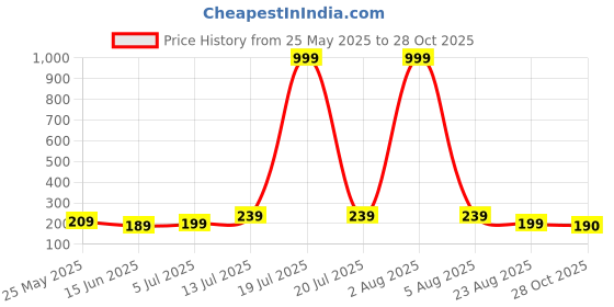 myntra.com Kushi Flyer Women Straight Knitted Palazzos kushi flyer Price History Graph from 25 May 2025 to 28 Oct 2025