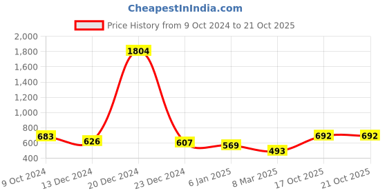 myntra.com Kushi Flyer Women Sweatshirt kushi flyer Price History Graph from 9 Oct 2024 to 21 Oct 2025