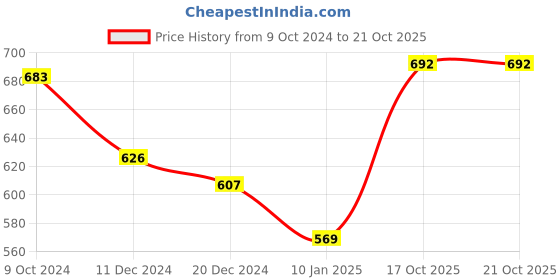 myntra.com Kushi Flyer Women Sweatshirt kushi flyer Price History Graph from 9 Oct 2024 to 21 Oct 2025