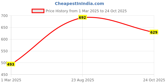 myntra.com Kushi Flyer Women Sweatshirt kushi flyer Price History Graph from 1 Mar 2025 to 22 Oct 2025