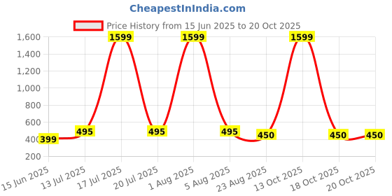 myntra.com Kushi Flyer Women Typography 2 Printed Applique T-shirt kushi flyer Price History Graph from 15 Jun 2025 to 20 Oct 2025