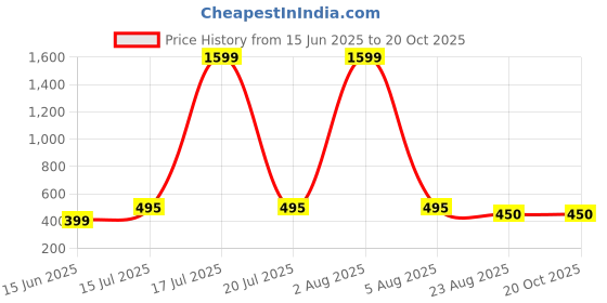 myntra.com Kushi Flyer Women Typography 2 Printed Pockets T-shirt kushi flyer Price History Graph from 15 Jun 2025 to 20 Oct 2025