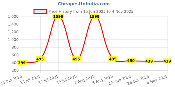 myntra.com Kushi Flyer Women Typography 2 V-Neck T-shirt kushi flyer Price History Graph from 15 Jun 2025 to 2 Nov 2025