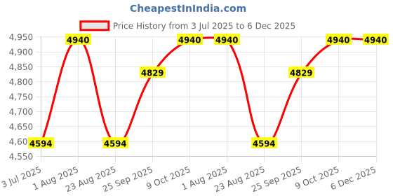 myntra.com KUSVAA Bandhani Printed Shirt Collar Pure Silk A-Line Tunic With Trousers kusvaa Price History Graph from 3 Jul 2025 to 5 Dec 2025
