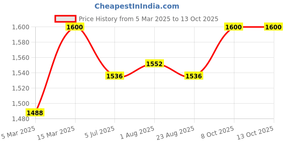 myntra.com KUSVAA Striped A-Line Maxi Dress kusvaa Price History Graph from 5 Mar 2025 to 13 Oct 2025