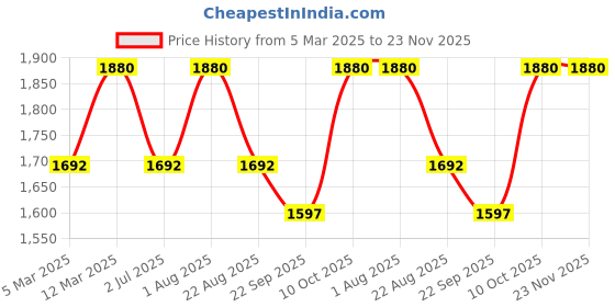 myntra.com KUSVAA Unisex Balraj Woolen Muffler kusvaa Price History Graph from 5 Mar 2025 to 23 Nov 2025