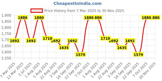 myntra.com KUSVAA Unisex Bhim Woolen Muffler kusvaa Price History Graph from 7 Mar 2025 to 30 Nov 2025