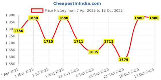 myntra.com KUSVAA Unisex Checked Merino Wool Mufflers kusvaa Price History Graph from 7 Apr 2025 to 13 Oct 2025