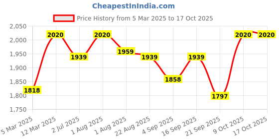myntra.com KUSVAA Unisex Checked Merino Wool Mufflers kusvaa Price History Graph from 5 Mar 2025 to 16 Oct 2025