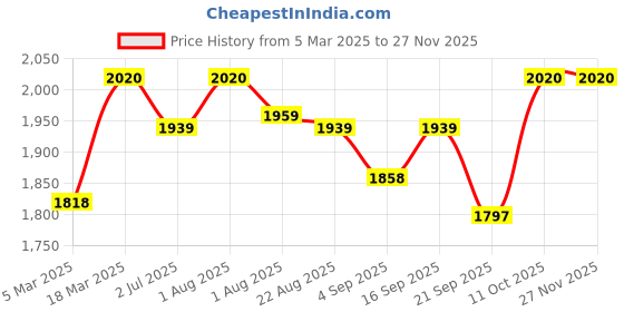 myntra.com KUSVAA Unisex Checked Merino Wool Mufflers kusvaa Price History Graph from 5 Mar 2025 to 26 Nov 2025