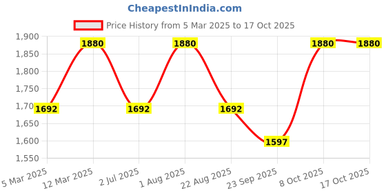 myntra.com KUSVAA Unisex Checked Merino Wool Mufflers kusvaa Price History Graph from 5 Mar 2025 to 16 Oct 2025