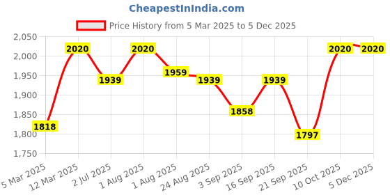 myntra.com KUSVAA Unisex Checked Merino Wool Mufflers kusvaa Price History Graph from 5 Mar 2025 to 4 Dec 2025