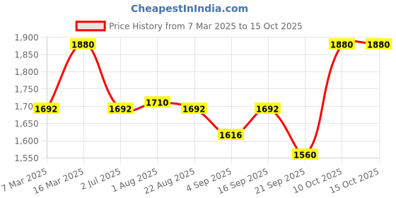 myntra.com KUSVAA Unisex Checked Merino Wool Mufflers kusvaa Price History Graph from 7 Mar 2025 to 14 Oct 2025