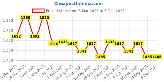 myntra.com KUSVAA Unisex Checked Merino Wool Mufflers kusvaa Price History Graph from 5 Mar 2025 to 2 Dec 2025