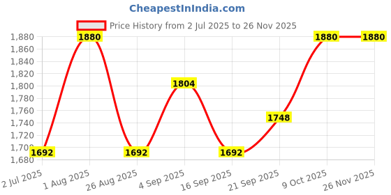 myntra.com KUSVAA Unisex Checked Merino Wool Mufflers kusvaa Price History Graph from 2 Jul 2025 to 25 Nov 2025