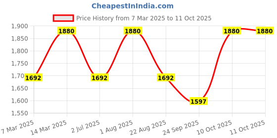 myntra.com KUSVAA Unisex Checked Merino Wool Mufflers kusvaa Price History Graph from 7 Mar 2025 to 11 Oct 2025