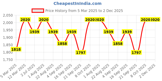 myntra.com KUSVAA Unisex Checked Merino Wool Mufflers kusvaa Price History Graph from 5 Mar 2025 to 2 Dec 2025