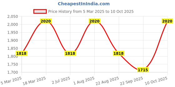 myntra.com KUSVAA Unisex Checked Merino Wool Mufflers kusvaa Price History Graph from 5 Mar 2025 to 10 Oct 2025