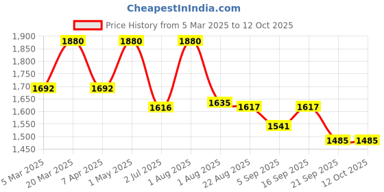 myntra.com KUSVAA Unisex Checked Merino Wool Mufflers kusvaa Price History Graph from 5 Mar 2025 to 11 Oct 2025