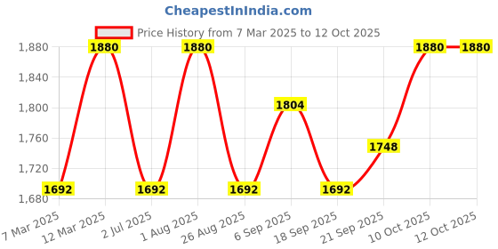 myntra.com KUSVAA Unisex Checked Merino Wool Mufflers kusvaa Price History Graph from 7 Mar 2025 to 11 Oct 2025
