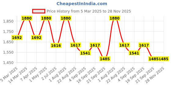 myntra.com KUSVAA Unisex Merino Wool Mufflers kusvaa Price History Graph from 5 Mar 2025 to 28 Nov 2025