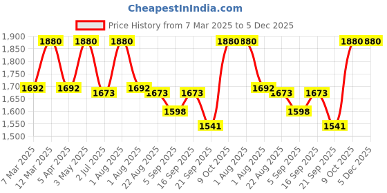 myntra.com KUSVAA Unisex Merino Wool Mufflers kusvaa Price History Graph from 7 Mar 2025 to 5 Dec 2025