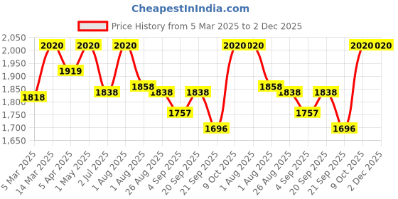 myntra.com KUSVAA Unisex Striped Darshan Woolen Muffler kusvaa Price History Graph from 5 Mar 2025 to 2 Dec 2025