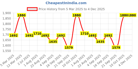 myntra.com KUSVAA Unisex Striped Merino Wool Mufflers kusvaa Price History Graph from 5 Mar 2025 to 4 Dec 2025
