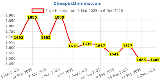 myntra.com KUSVAA Unisex Striped Merino Wool Mufflers kusvaa Price History Graph from 5 Mar 2025 to 5 Dec 2025