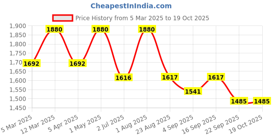myntra.com KUSVAA Unisex Striped Merino Wool Mufflers kusvaa Price History Graph from 5 Mar 2025 to 17 Oct 2025