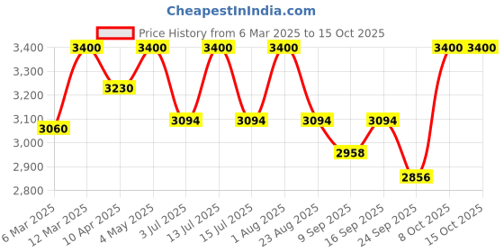 myntra.com KUSVAA Women Reversible Longline Open Front Jacket kusvaa Price History Graph from 6 Mar 2025 to 15 Oct 2025