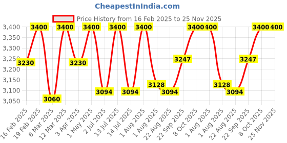 myntra.com KUSVAA Women Reversible Longline Open Front Jacket kusvaa Price History Graph from 16 Feb 2025 to 25 Nov 2025