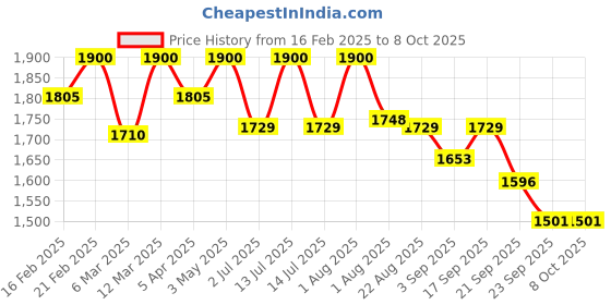 myntra.com KUSVAA Women Reversible Open Front Jacket kusvaa Price History Graph from 16 Feb 2025 to 8 Oct 2025