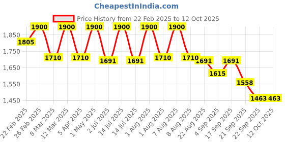 myntra.com KUSVAA Women Reversible Open Front Jacket kusvaa Price History Graph from 22 Feb 2025 to 11 Oct 2025