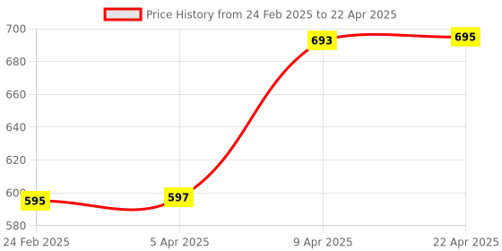 myntra.com Kuuard - beyond the ordinary Body Lotion With Kokum Butter & Multi Berries - 200 ml kuuard - beyond the ordinary Price History Graph from 24 Feb 2025 to 22 Apr 2025