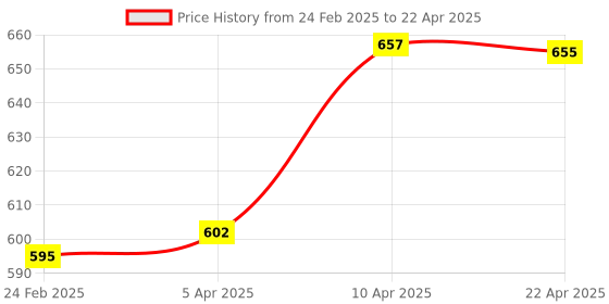 myntra.com Kuuard - beyond the ordinary Exfoliating Body Wash With Salicylic & Lactic Acid - 200 ml kuuard - beyond the ordinary Price History Graph from 24 Feb 2025 to 22 Apr 2025