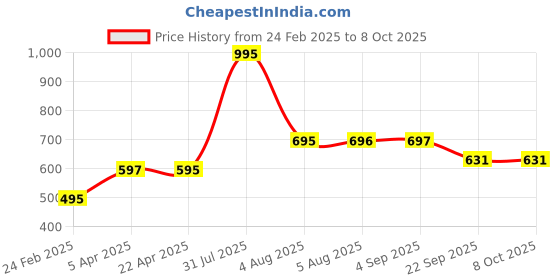 myntra.com Kuuard - beyond the ordinary Face Wash With Copper Peptides- 120 ml kuuard - beyond the ordinary Price History Graph from 24 Feb 2025 to 8 Oct 2025