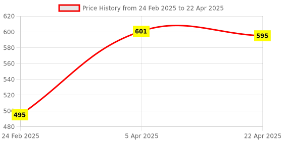 myntra.com Kuuard - beyond the ordinary Face Wash With Squalene And Ceramides- 120 ml kuuard - beyond the ordinary Price History Graph from 24 Feb 2025 to 22 Apr 2025