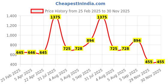 myntra.com Kuuard - beyond the ordinary Hair Conditioner For Dry Scalp - 200 ml kuuard - beyond the ordinary Price History Graph from 25 Feb 2025 to 30 Nov 2025